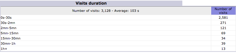 traffic analytics visit duration example